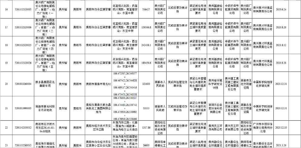 9.jpg 贵州省建设用地土壤污染风险管控和修复名录(2022年第一批)(图9)