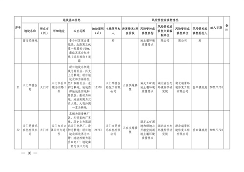 031515403776_01_8.jpg 湖北省建设用地土壤污染风险管控和修复名录(2022年第二批)(图8)