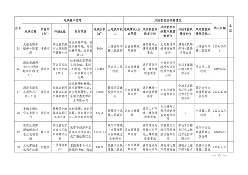 031515403776_01_7.jpg 湖北省建设用地土壤污染风险管控和修复名录(2022年第二批)(图7)