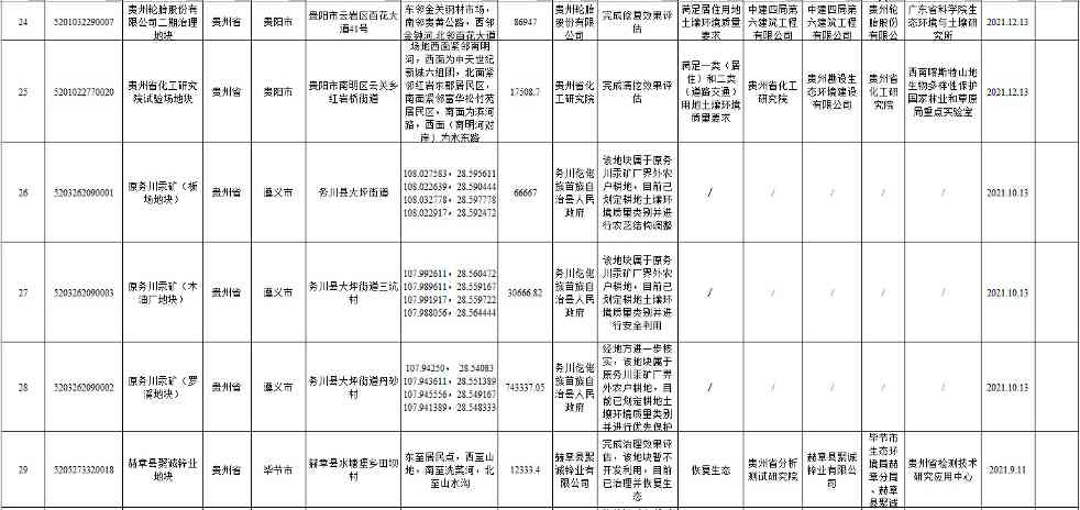10.jpg 贵州省建设用地土壤污染风险管控和修复名录(2022年第一批)(图10)