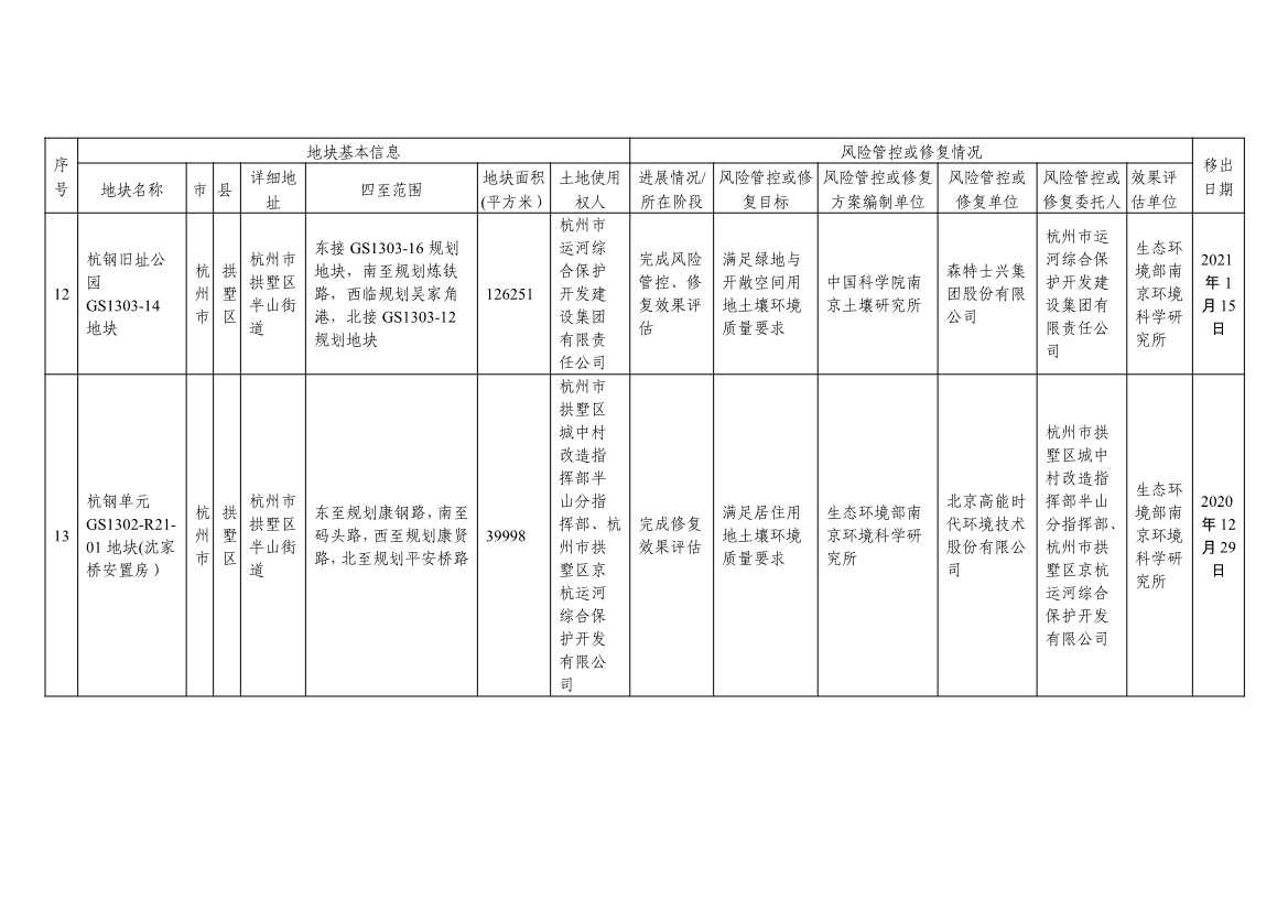 浙江省建设用地土壤污染风险管控和修复名录及移出清单3.10更新(图48)
