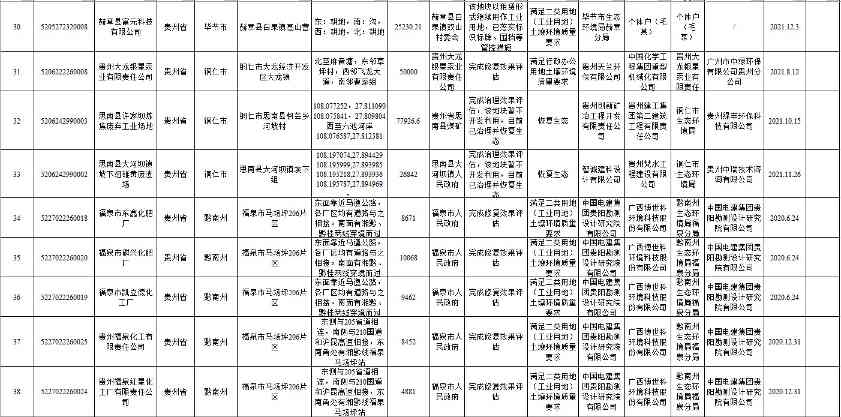 11.jpg 贵州省建设用地土壤污染风险管控和修复名录(2022年第一批)(图11)
