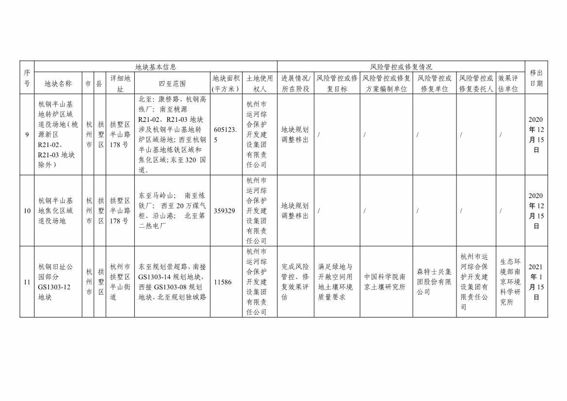 浙江省建设用地土壤污染风险管控和修复名录及移出清单3.10更新(图47)