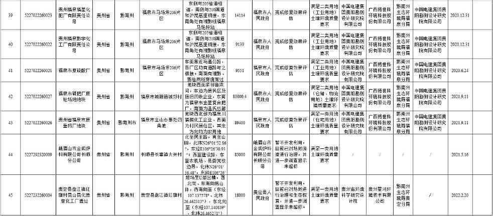 12.jpg 贵州省建设用地土壤污染风险管控和修复名录(2022年第一批)(图12)