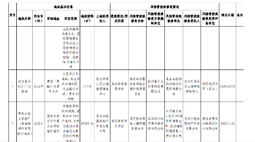 2.png 湖北省建设用地土壤污染风险管控和修复名录(2022年第二批)(图10)