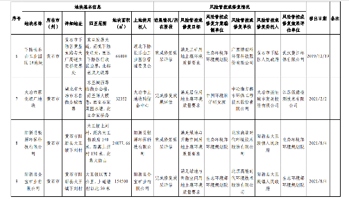 3.png 湖北省建设用地土壤污染风险管控和修复名录(2022年第二批)(图11)