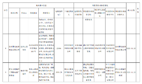 河北省建设用地土壤污染风险管控和修复名录发布(2022年3月17日)(图3)