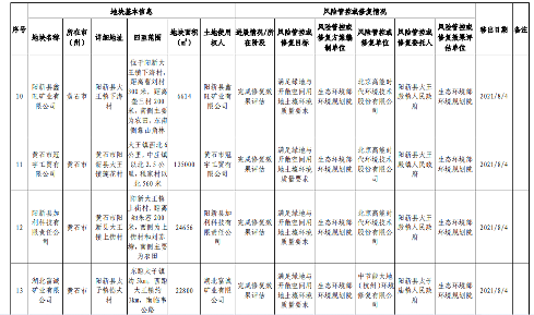 4.png 湖北省建设用地土壤污染风险管控和修复名录(2022年第二批)(图12)