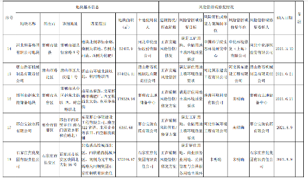 河北省建设用地土壤污染风险管控和修复名录发布(2022年3月17日)(图5)