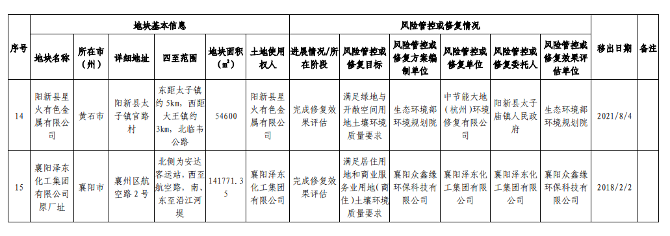 5.png 湖北省建设用地土壤污染风险管控和修复名录(2022年第二批)(图13)