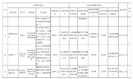 河北省建设用地土壤污染风险管控和修复名录发布(2022年3月17日)(图6)