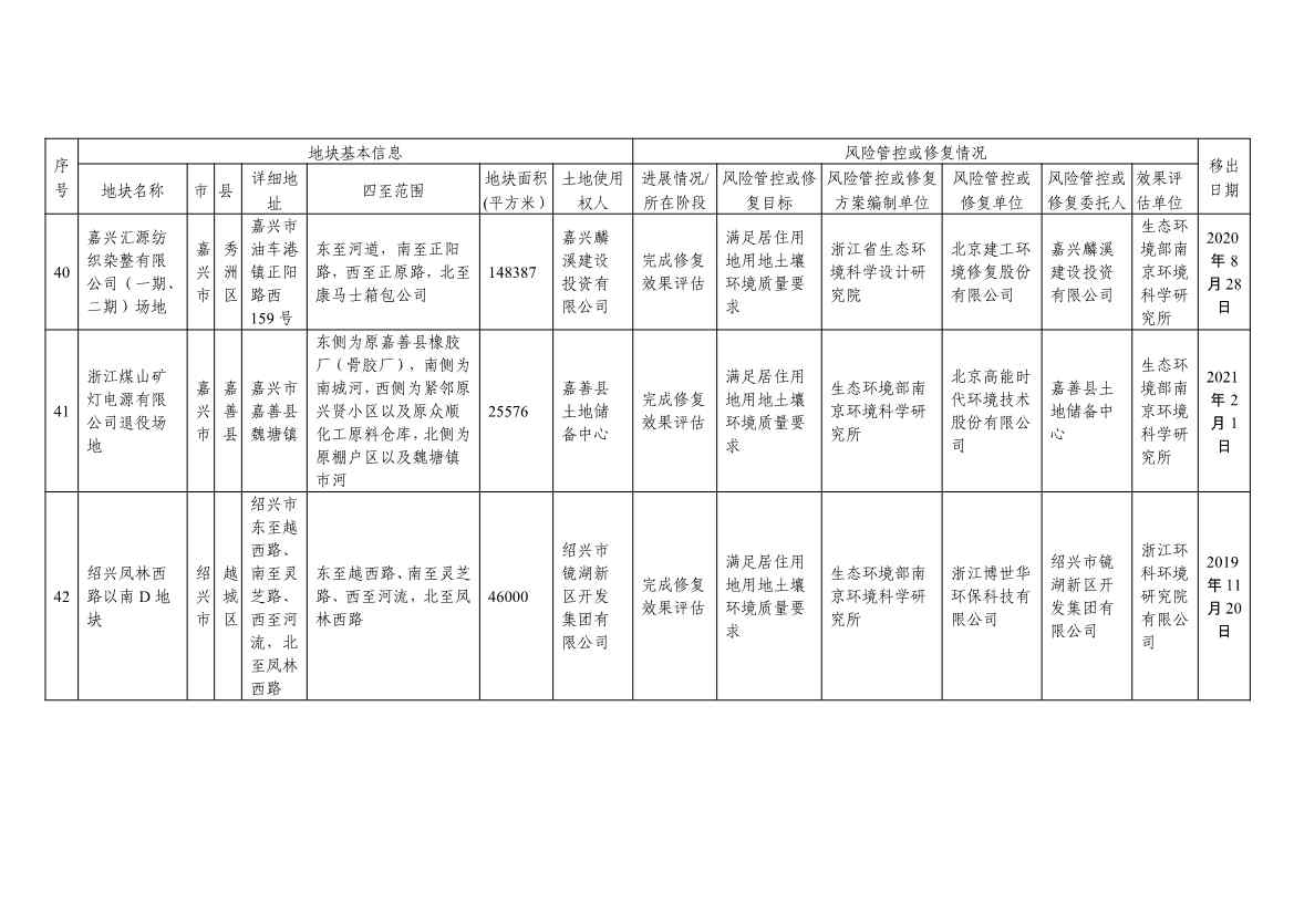 浙江省建设用地土壤污染风险管控和修复名录及移出清单3.10更新(图57)