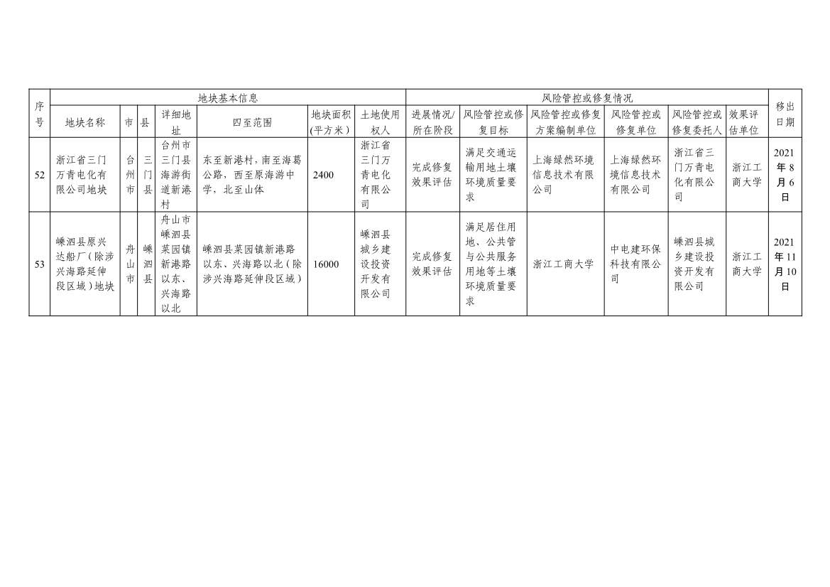 浙江省建设用地土壤污染风险管控和修复名录及移出清单3.10更新(图61)