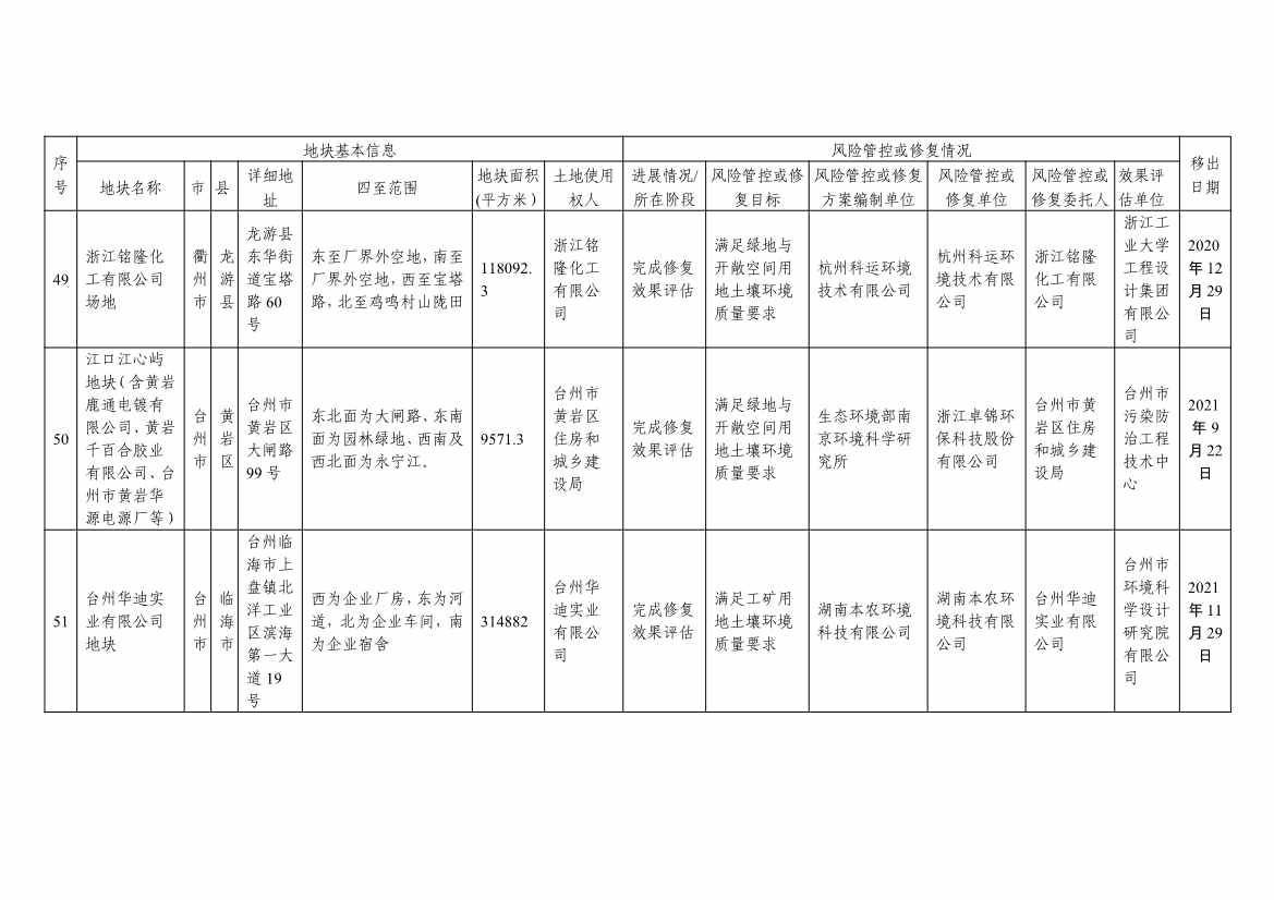 浙江省建设用地土壤污染风险管控和修复名录及移出清单3.10更新(图60)