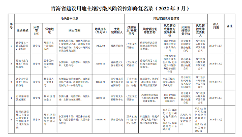 青海省建设用地土壤污染风险管控和修复名录（2022年3月）