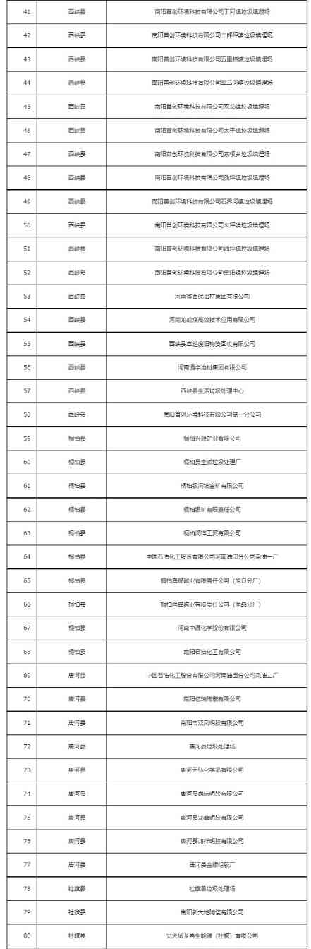 南阳市2022年度土壤污染重点监管单位名单(图2)