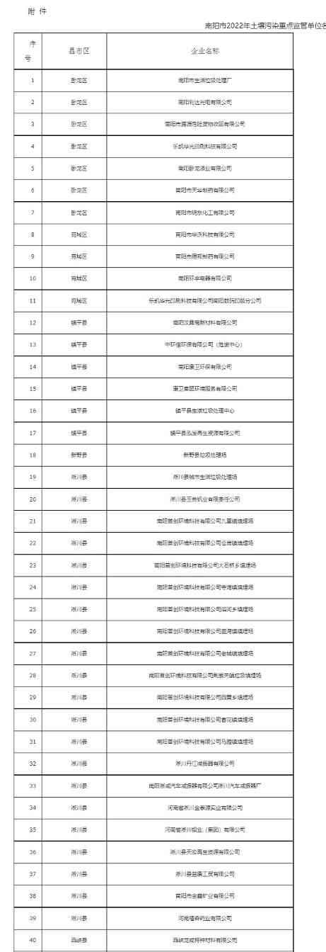 南阳市2022年度土壤污染重点监管单位名单