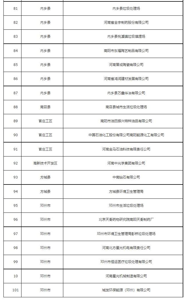 南阳市2022年度土壤污染重点监管单位名单(图3)
