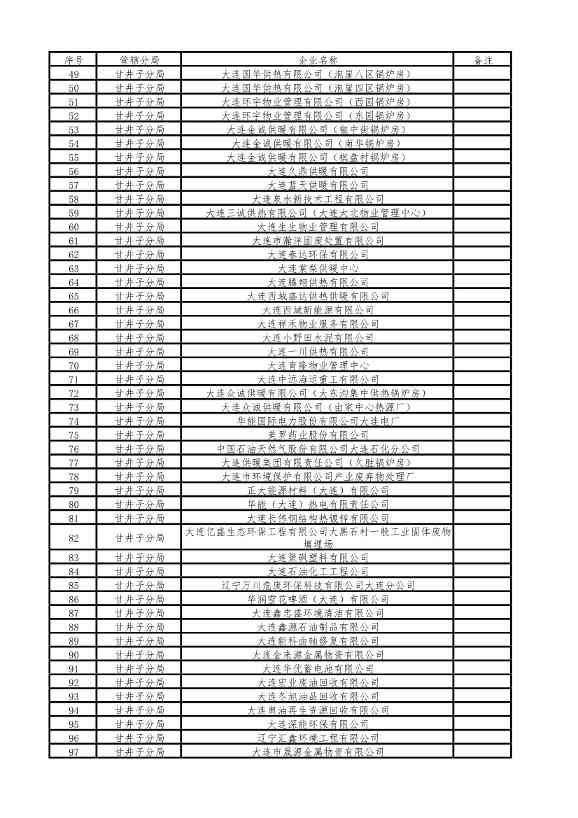 涉及1510家企业！2022年大连市重点排污单位名录(图3)