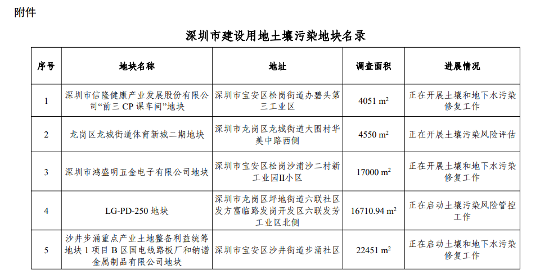 更新！深圳市建设用地土壤污染地块名录