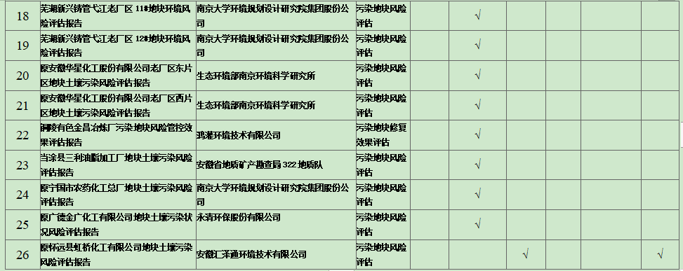 33.png 安徽省2021年建设用地土壤污染风险评估、风险管控及修复效果评估报告评审通过情况(图3)