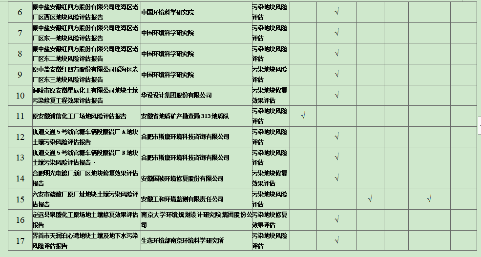 22.png 安徽省2021年建设用地土壤污染风险评估、风险管控及修复效果评估报告评审通过情况(图2)