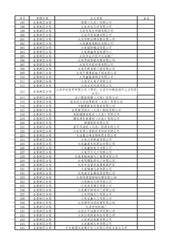 涉及1510家企业！2022年大连市重点排污单位名录(图6)
