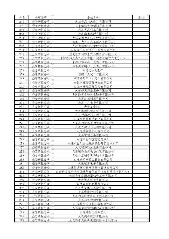 涉及1510家企业！2022年大连市重点排污单位名录(图7)