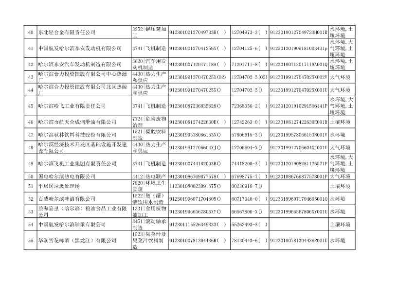 032510533544_0附件1哈尔滨市2022年重点排污单位名录_3.Jpeg 哈尔滨市2022年度重点排污单位公示(图3)