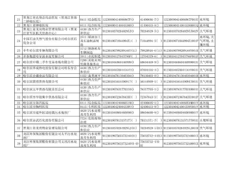 032510533544_0附件1哈尔滨市2022年重点排污单位名录_2.Jpeg 哈尔滨市2022年度重点排污单位公示(图2)