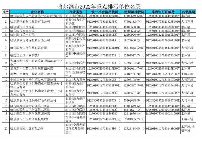 哈尔滨市2022年度重点排污单位公示