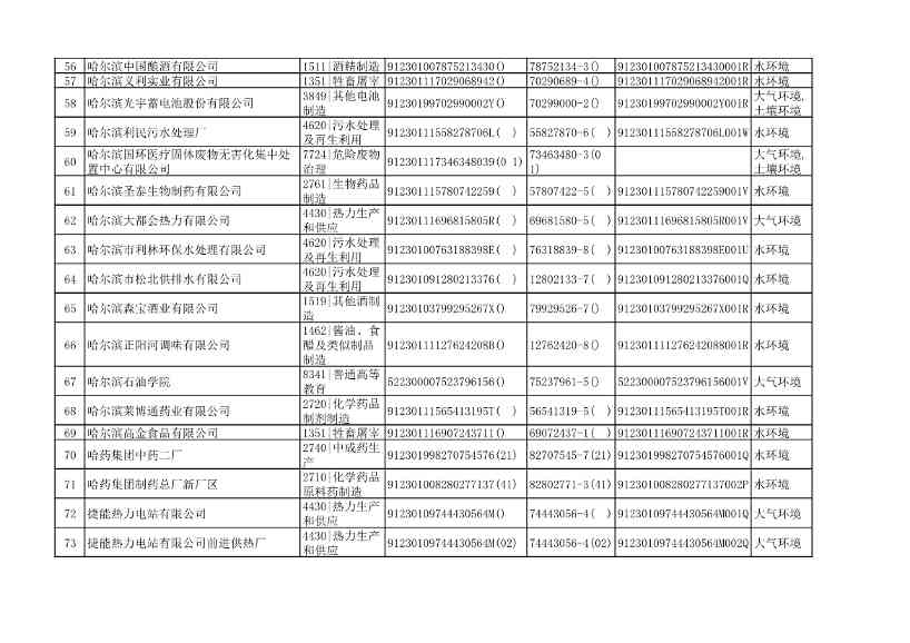 032510533544_0附件1哈尔滨市2022年重点排污单位名录_4.Jpeg 哈尔滨市2022年度重点排污单位公示(图4)