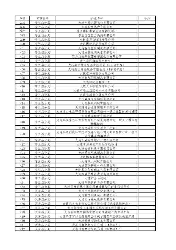 涉及1510家企业！2022年大连市重点排污单位名录(图10)