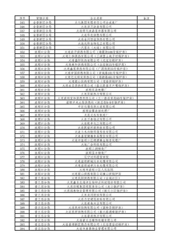 涉及1510家企业！2022年大连市重点排污单位名录(图9)