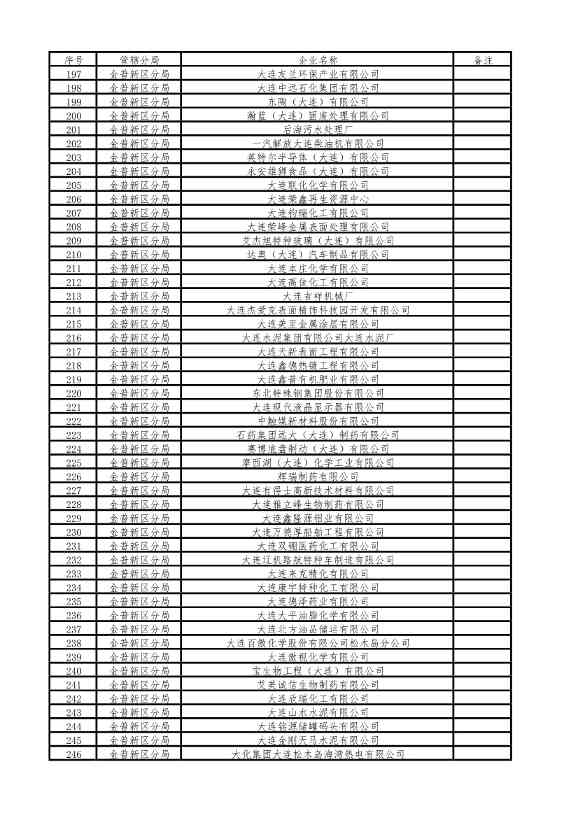涉及1510家企业！2022年大连市重点排污单位名录(图18)