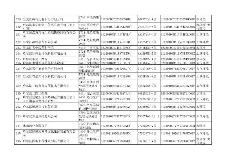032510533544_0附件1哈尔滨市2022年重点排污单位名录_13.Jpeg 哈尔滨市2022年度重点排污单位公示(图13)