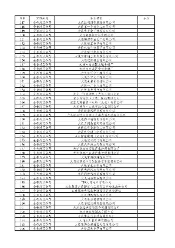 涉及1510家企业！2022年大连市重点排污单位名录(图17)