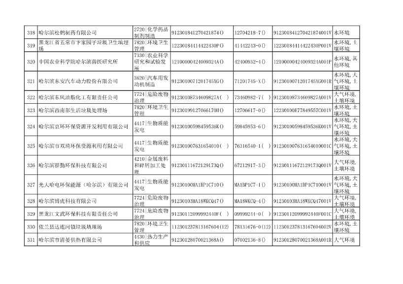 032510533544_0附件1哈尔滨市2022年重点排污单位名录_18.Jpeg 哈尔滨市2022年度重点排污单位公示(图18)