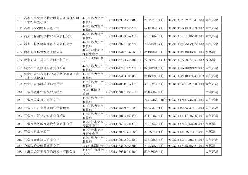 032510533544_0附件1哈尔滨市2022年重点排污单位名录_12.Jpeg 哈尔滨市2022年度重点排污单位公示(图12)