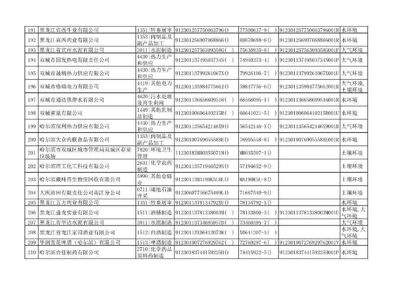 032510533544_0附件1哈尔滨市2022年重点排污单位名录_11.Jpeg 哈尔滨市2022年度重点排污单位公示(图11)