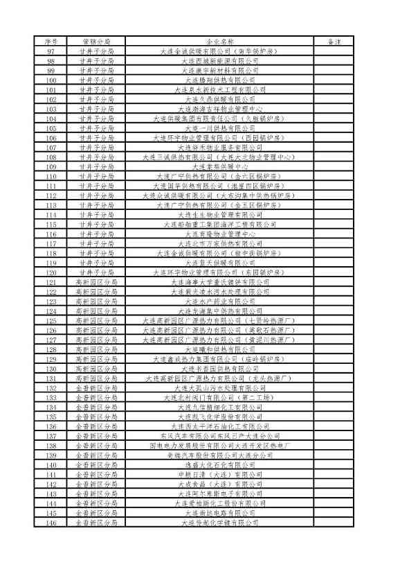 涉及1510家企业！2022年大连市重点排污单位名录(图16)