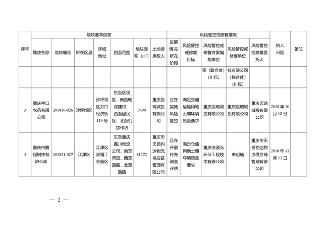 重庆市建设用地土壤污染风险管控和修复名录（截至2022年3月29日）(图2)