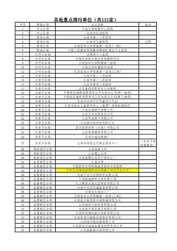 涉及1510家企业！2022年大连市重点排污单位名录(图31)