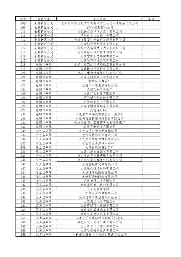 涉及1510家企业！2022年大连市重点排污单位名录(图29)