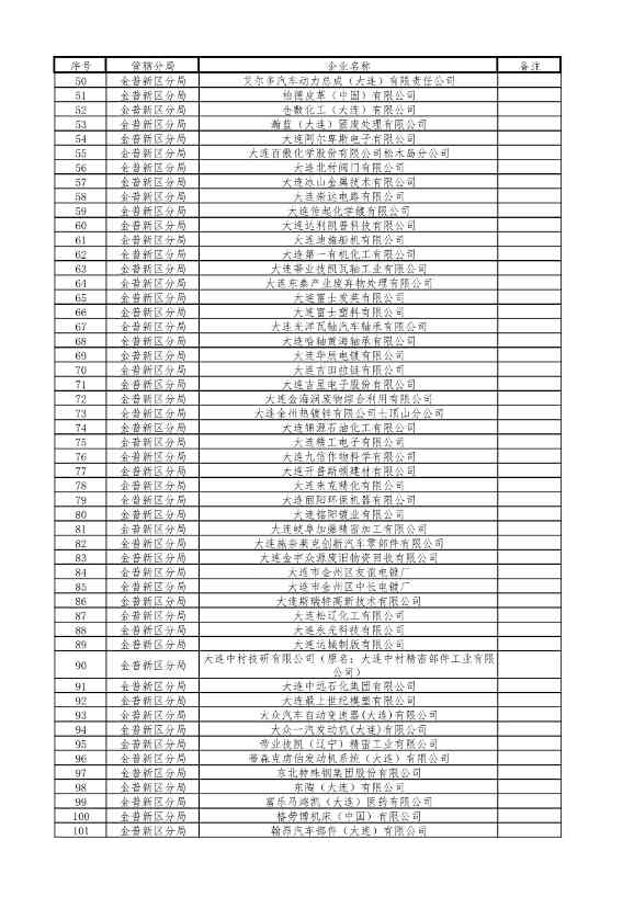 涉及1510家企业！2022年大连市重点排污单位名录(图26)