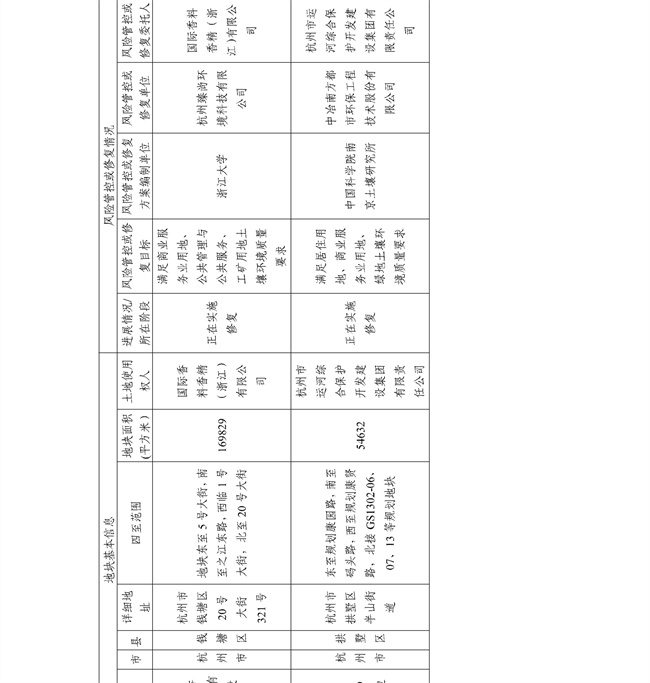 4.2号更新！浙江省建设用地土壤污染风险管控和修复名录及移出清单(图2)