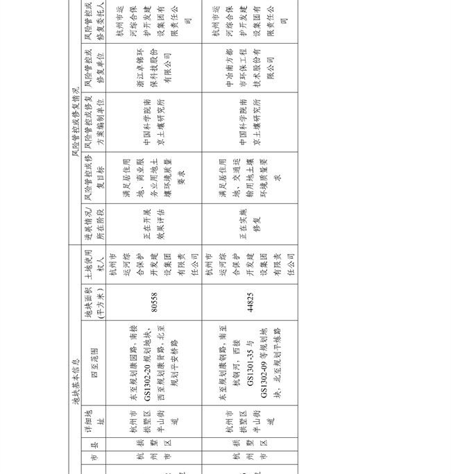 4.2号更新！浙江省建设用地土壤污染风险管控和修复名录及移出清单(图3)