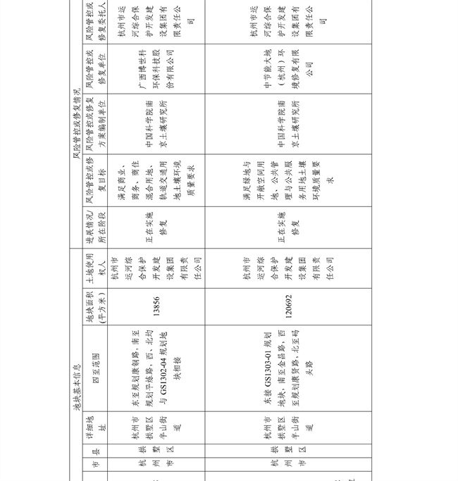 4.2号更新！浙江省建设用地土壤污染风险管控和修复名录及移出清单(图5)