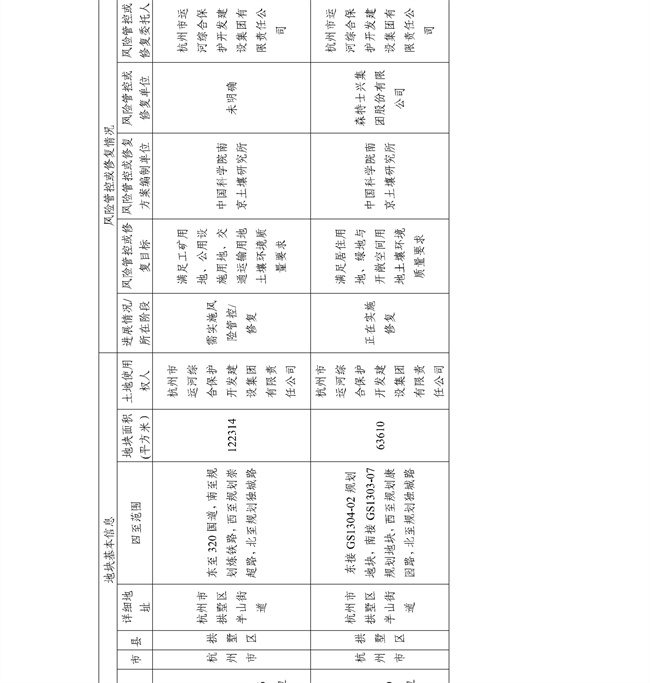 4.2号更新！浙江省建设用地土壤污染风险管控和修复名录及移出清单(图8)