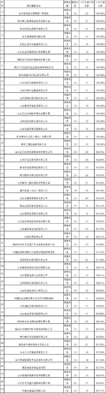 山东省2021年度土壤污染状况调查报告评审通过情况汇总表